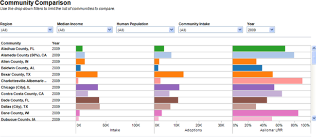 Comparative Database Community Comparison